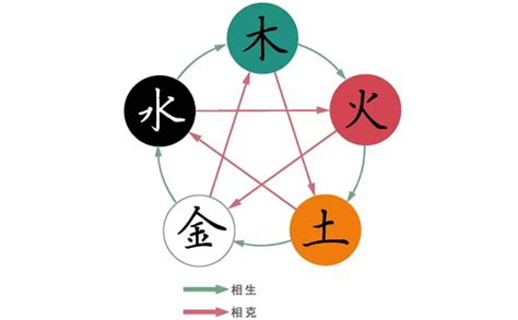 金木水火土号码|金木水火土所代表的数字号码